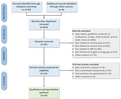 Frontiers | A Coordinate-based Meta-analysis Of Acupuncture For Chronic ...